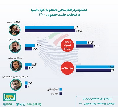  عملکرد مرکز افکارسنجی دانشجویان ایران (ایسپا) در انتخابات ریاست جمهوری  ۱۴۰۰