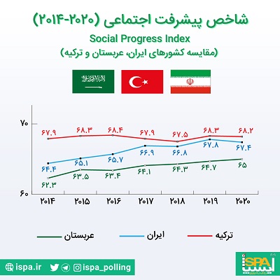 شاخص پیشرفت اجتماعی؛ مقایسه کشورهای ایران، عربستان و ترکیه