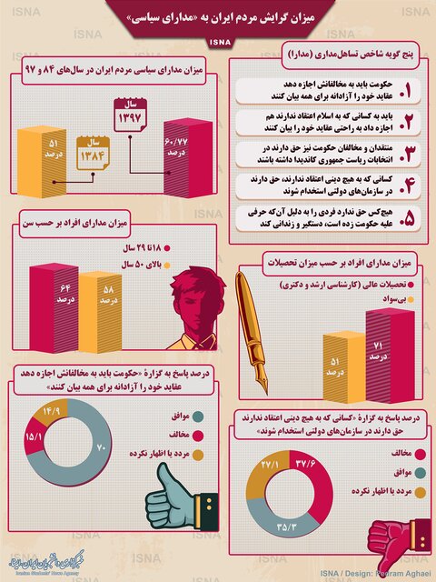 بخش اول یافته های طرح ملی سنجش فرهنگ سیاسی مردم ایران؛ گرایش به تساهل سیاسی در میان مردم ایران 