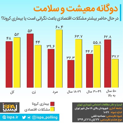 دوگانه معیشت و سلامت