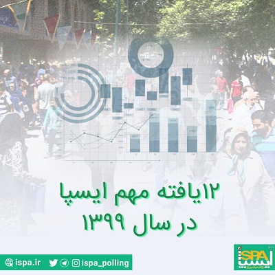 12 یافته مهم ایسپا در سال 1399