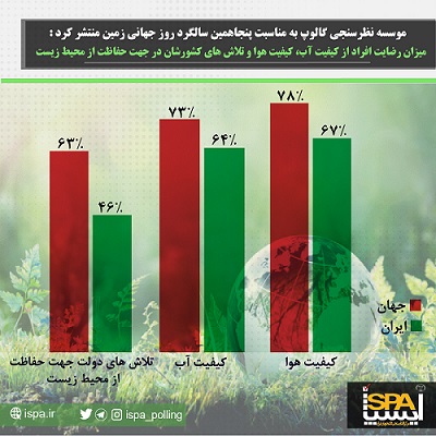  میزان رضایت مردم جهان از کیفیت آب، کیفیت هوا و تلاش های کشورشان در جهت حفاظت از محیط زیست