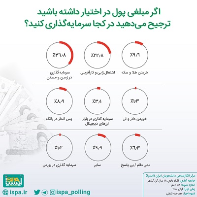  مردم فعالیت در بازار زمین و مسکن را بهترین روش سرمایه‌گذاری می‌دانند