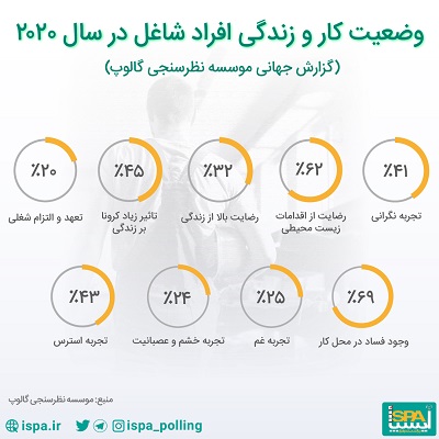 گزارش جهانی موسسه نظرسنجی گالوپ: وضعیت کار و زندگی افراد شاغل در سال 2020