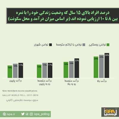 تأثیر میزان شهرنشینی بر شادکامی افراد بر اساس داده های موسسه نظرسنجی گالوپ
