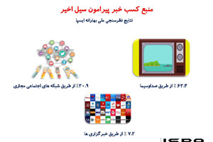 صداوسیما منبع  اصلی کسب خبر پیرامون سیل 98