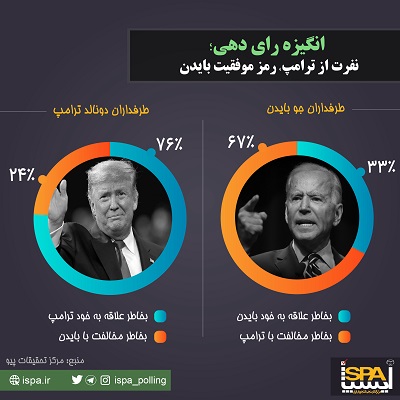 نتایج نظرسنجی مرکز تحقیقات پیو: نفرت از ترامپ، رمز موفقیت بایدن