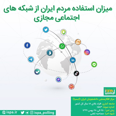 73.6 درصد افراد بالای 18 سال کشور، درحال حاضر از رسانه‌های اجتماعی استفاده می کنند/ پیام رسان واتس اپ در رتبه اول