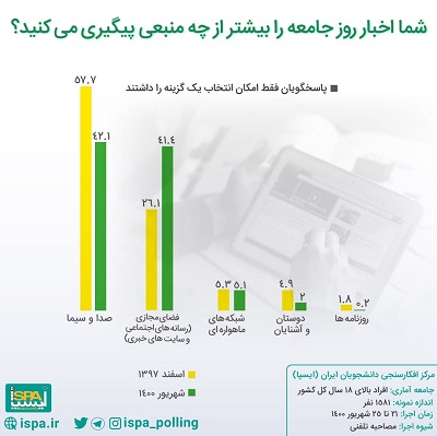 نحوه پیگیری اخبار روز جامعه توسط شهروندان؛ مرجعیت صداوسیما به عنوان مهم‌ترین منبع کسب اخبار طی سالهای اخیر کاهش یافته است