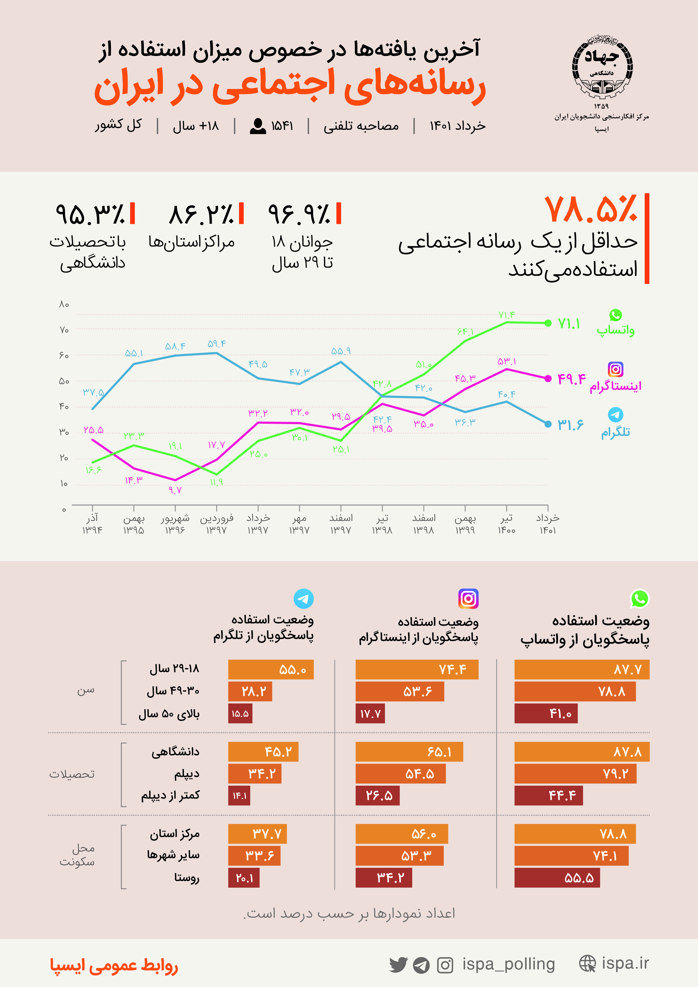  78.5 درصد مردم از رسانه‌های اجتماعی استفاده می‌کنند