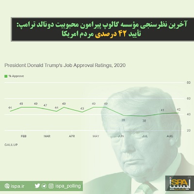 آخرین نظرسنجی مؤسسه گالوپ پیرامون محبوبیت دونالد ترامپ: تأیید 42 درصدی مردم امریکا