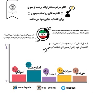 اکثر مردم منتظر ارائه برنامه از سوی کاندیداهای ریاست جمهوری برای انتخاب نهایی خود می مانند