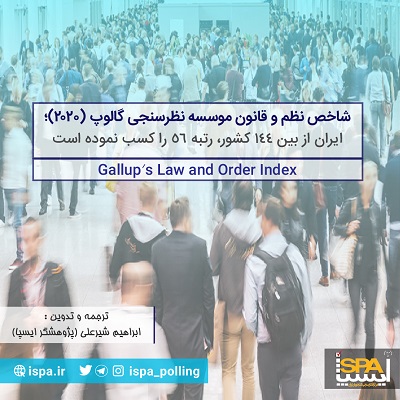 شاخص نظم و قانون موسسه نظرسنجی گالوپ (2020)؛ ایران از بین 144 کشور، در جایگاه 56 قرار دارد
