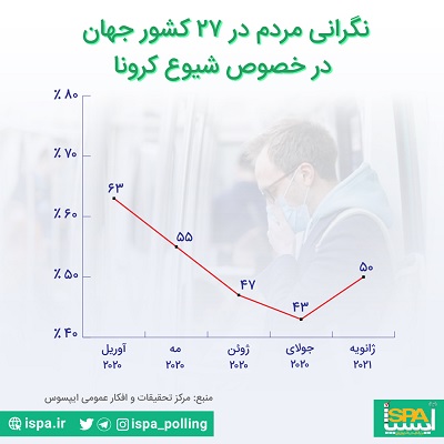 نتایج نظرسنجی مرکز تحقیقات ایپسوس نشان داد: 50 درصد شهرندان جهان نگران شیوع ویروس کرونا در کشورشان هستند