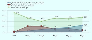 روزگار افول تلویزیون و ماهواره 