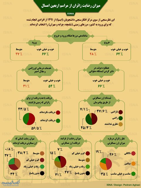 نظرسنجی اربعینی ایسپا؛ رضایت از مرزها و نارضایتی از ارز 