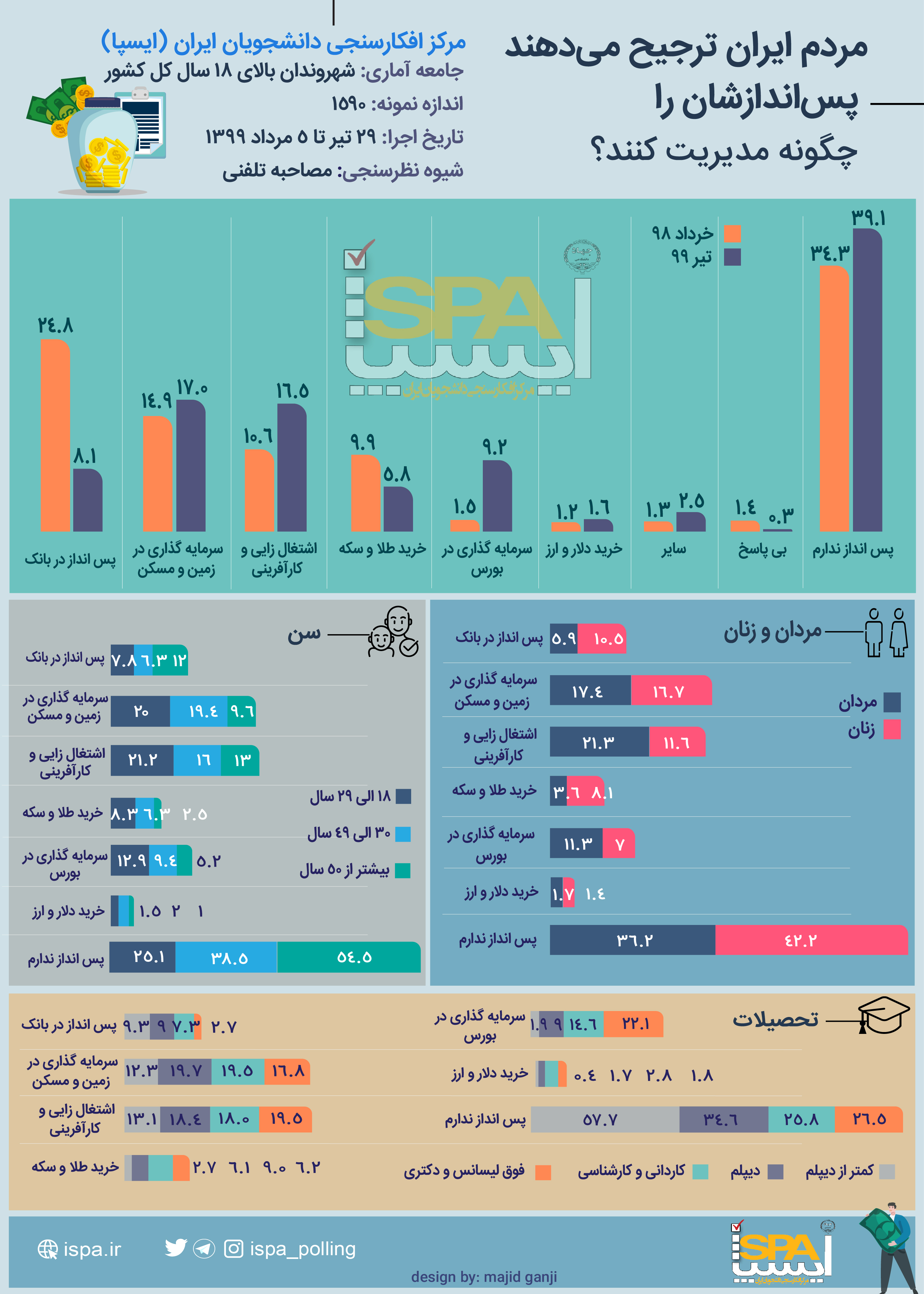 مردم ایران ترجیح می دهند پس انداز خود را چگونه مدیریت کنند؟