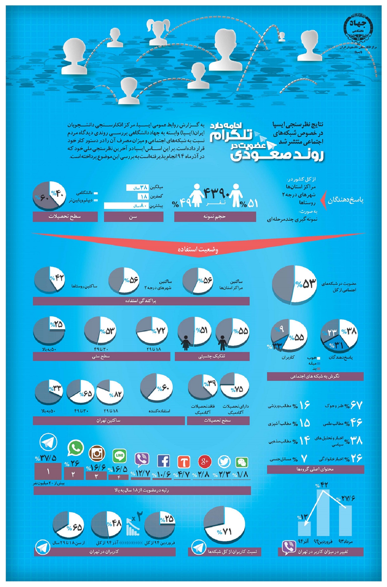 روند صعودی عضویت در تلگرام