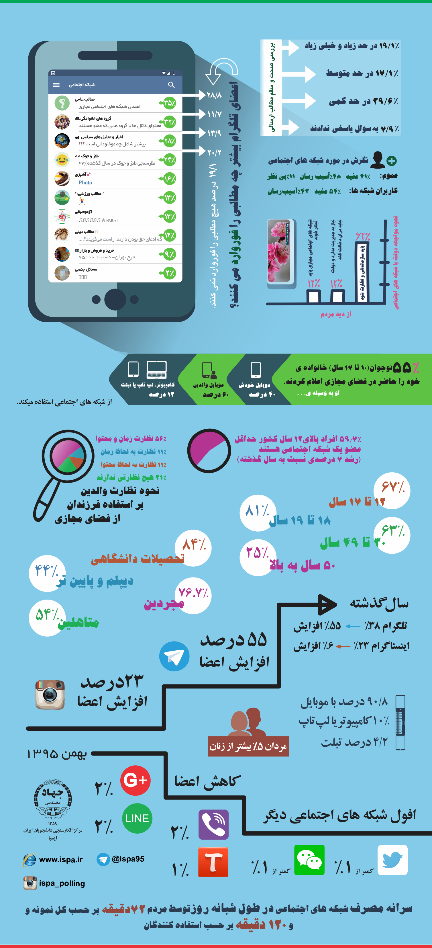 نبض تلگرام همچنان می‌زند؛ از هر 10 ایرانی 6 نفر عضو آن هستند
