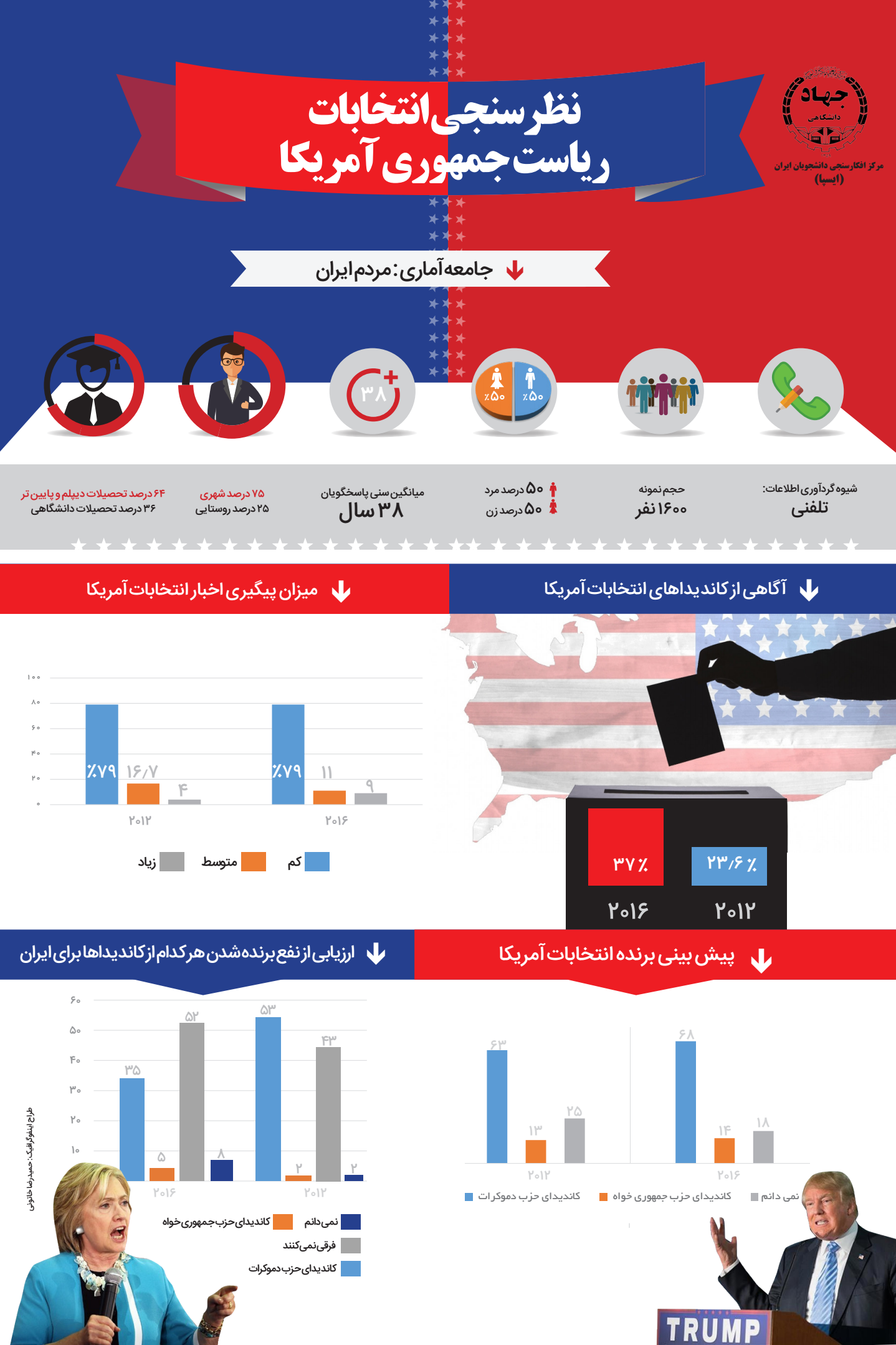 نظرسنجی انتخابات ریاست جمهوری آمریکا